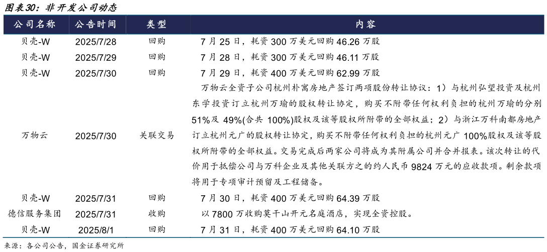 咨询大家非开发公司动态?