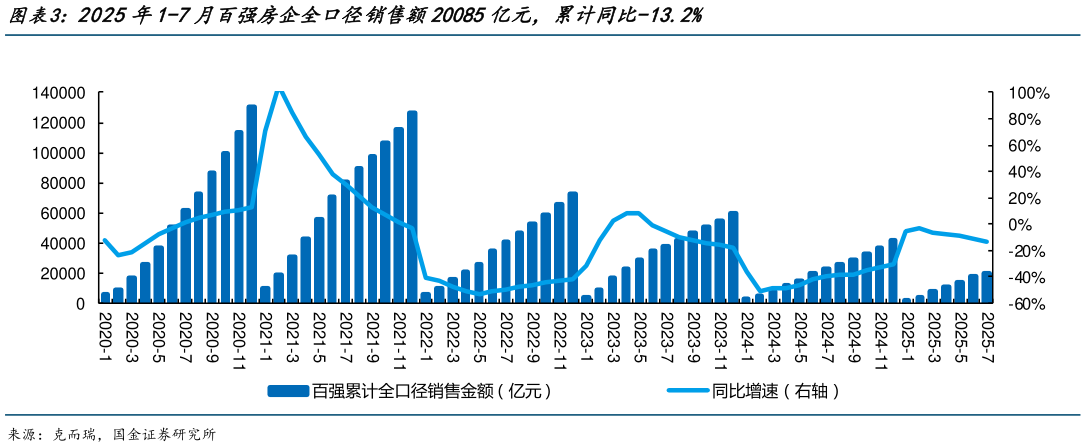 咨询大家2025年1-7月百强房企全口径销售额20085亿元,累计同比-13.2%?