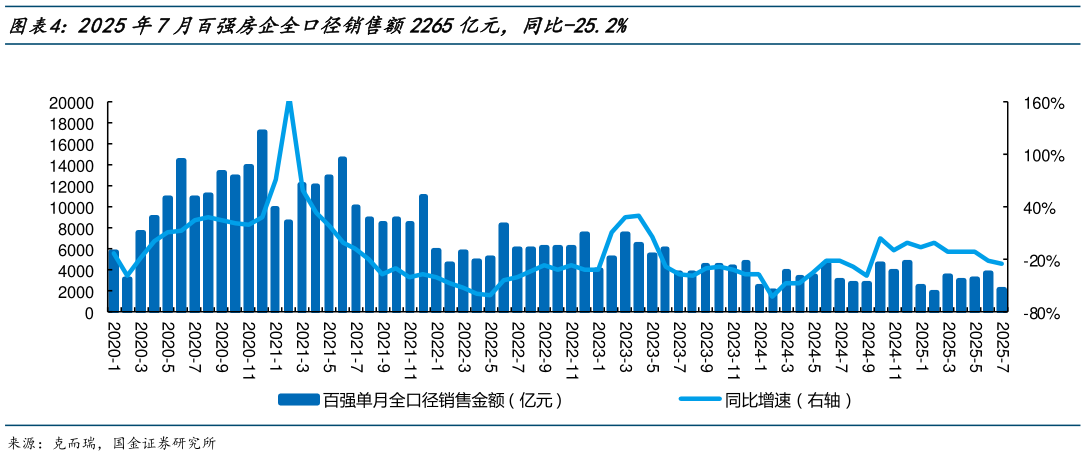 如何看待2025年7月百强房企全口径销售额2265亿元,同比-25.2%?