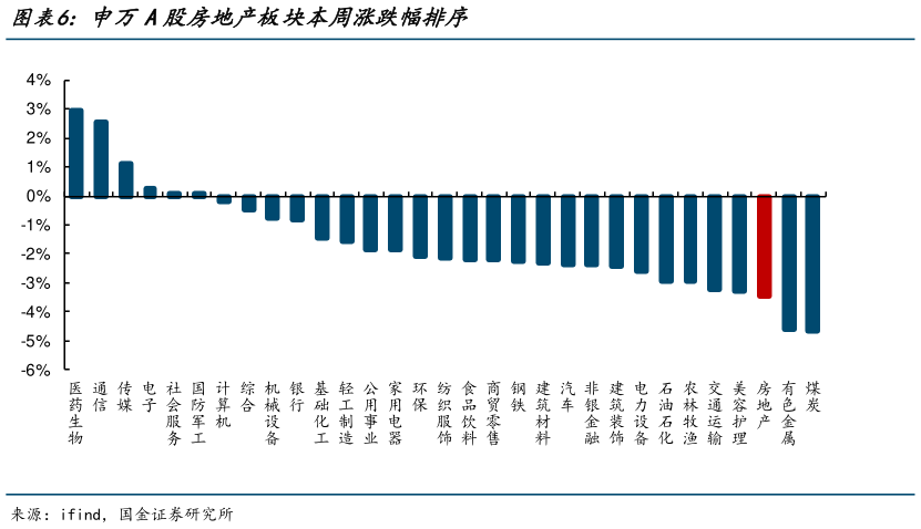 如何解释申万A股房地产板块本周涨跌幅排序?