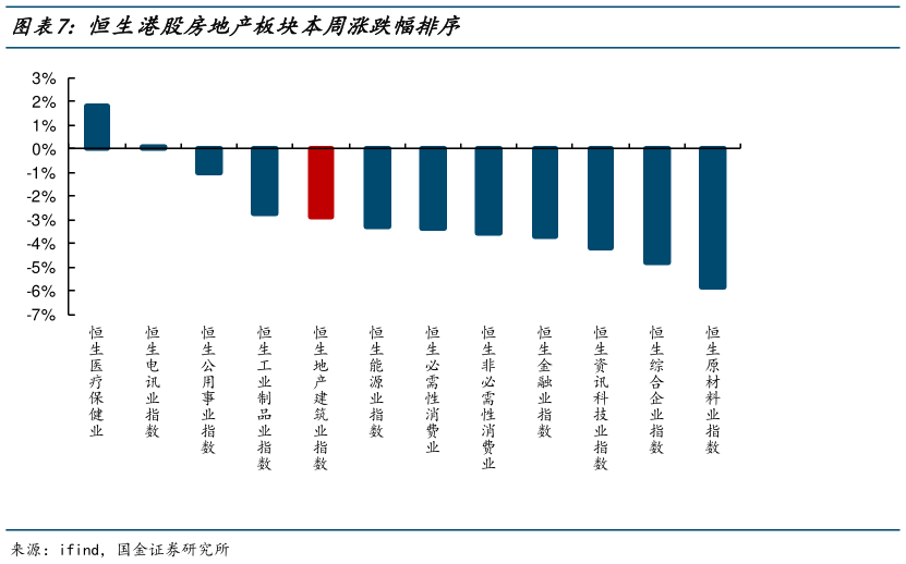各位网友请教一下恒生港股房地产板块本周涨跌幅排序?