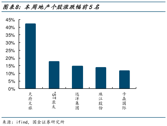 如何看待本周地产个股涨跌幅前5名?