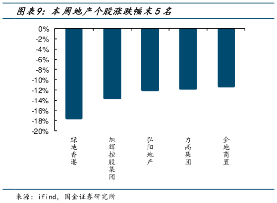 谁知道本周地产个股涨跌幅末5名?