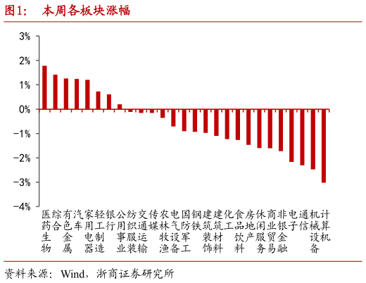 如何了解本周各板块涨幅