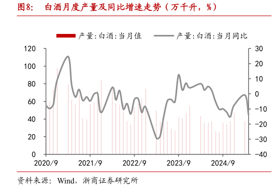 如何解释白酒月度产量及同比增速走势（万千升，%）