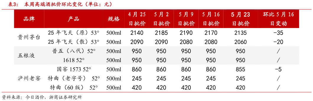 我想了解一下本周高端酒批价环比变化（单位：元）