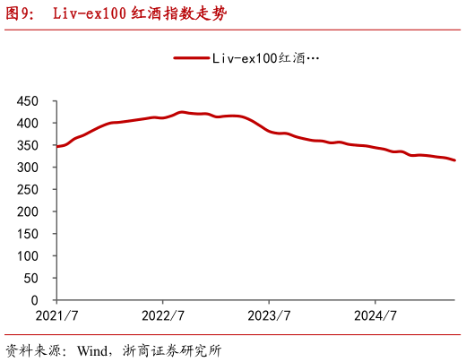 咨询大家Liv-ex100 红酒指数走势