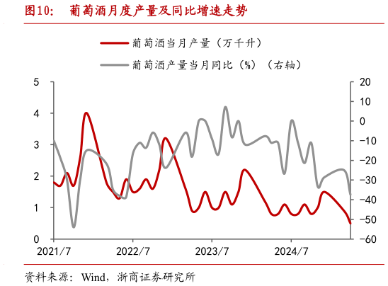 我想了解一下葡萄酒月度产量及同比增速走势