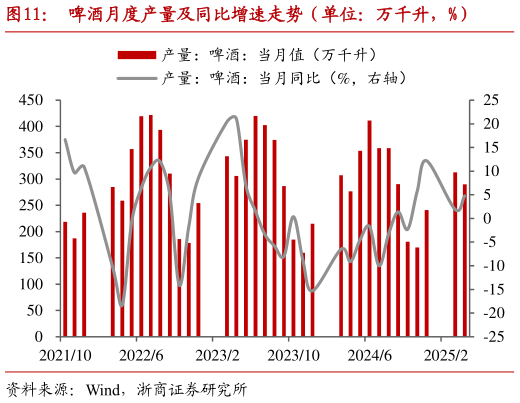 咨询下各位啤酒月度产量及同比增速走势（单位：万千升，%）