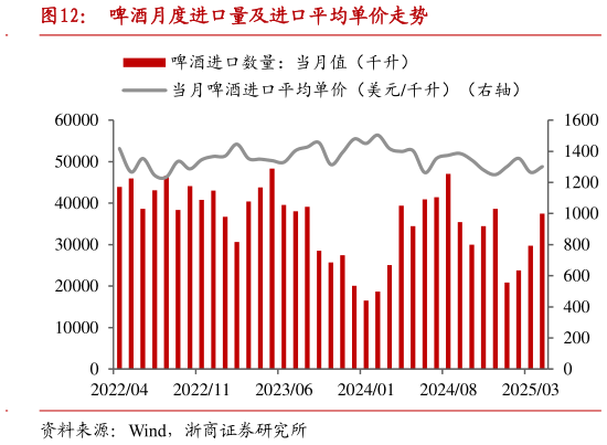 谁能回答啤酒月度进口量及进口平均单价走势