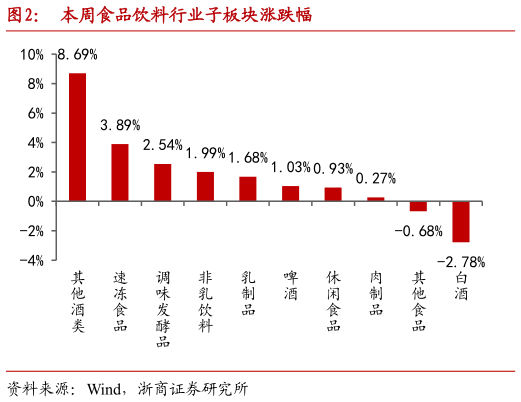 如何才能本周食品饮料行业子板块涨跌幅