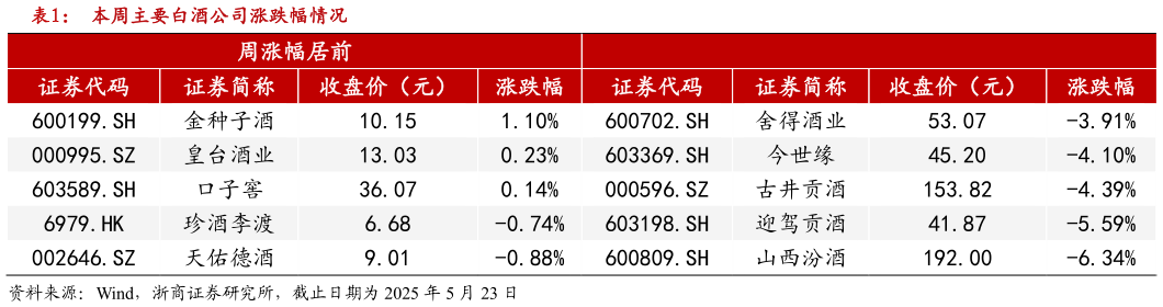 咨询大家本周主要白酒公司涨跌幅情况