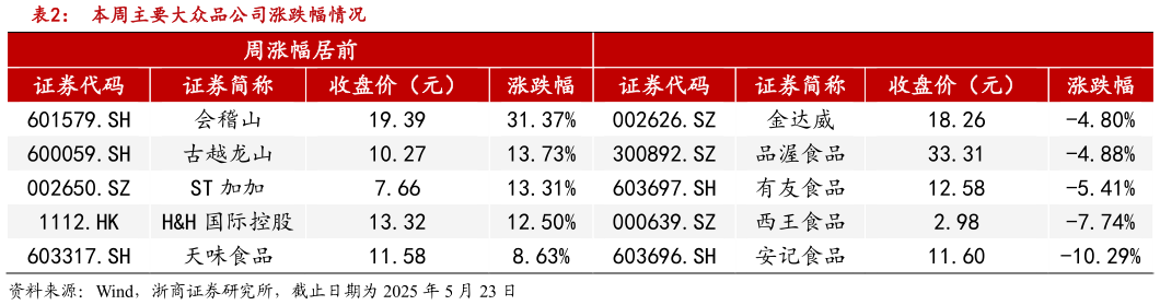 如何了解本周主要大众品公司涨跌幅情况
