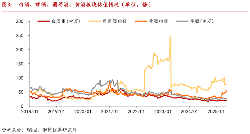 咨询大家白酒、啤酒、葡萄酒、黄酒板块估值情况（单位，倍）