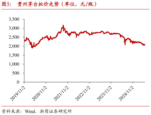 一起讨论下贵州茅台批价走势（单位，元瓶）