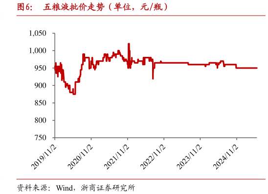 我想了解一下五粮液批价走势（单位，元瓶）