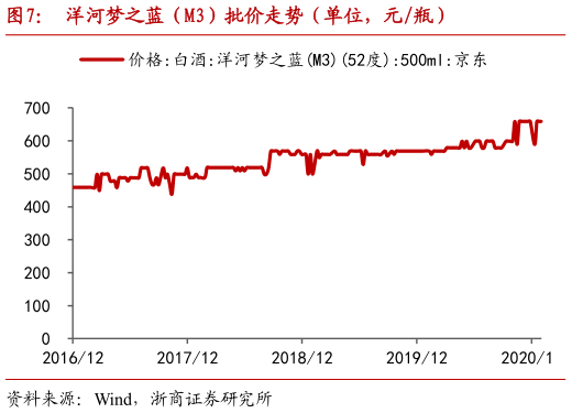 如何了解洋河梦之蓝（M3）批价走势（单位，元瓶）