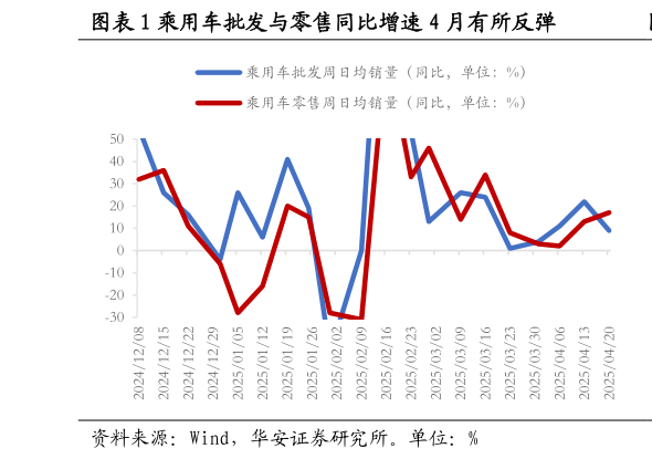请问一下乘用车批发与零售同比增速 4 月有所反弹
