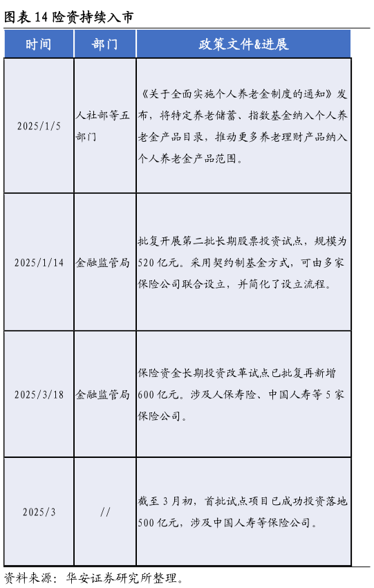 如何才能险资持续入市