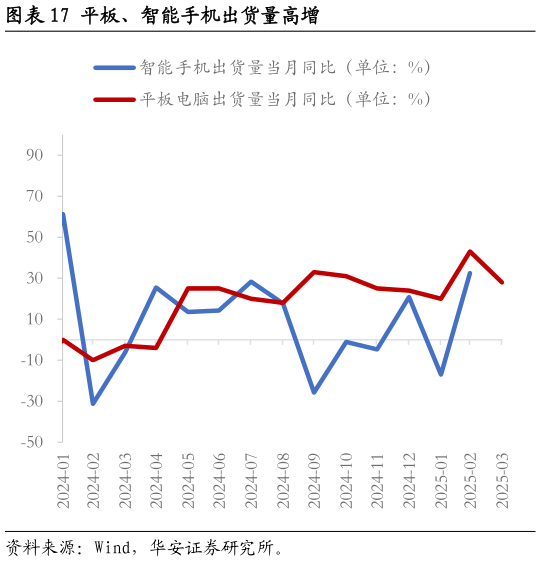 我想了解一下平板、智能手机出货量高增