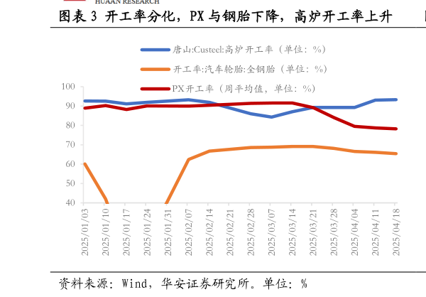 你知道开工率分化，PX 与钢胎下降，高炉开工率上升  4 月粗钢产量持续抬升