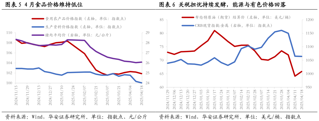 谁能回答4 月食品价格维持低位关税担忧持续发酵，能源与有色价格回落