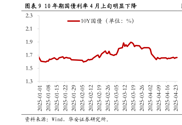 如何了解10 年期国债利率 4 月上旬明显下降
