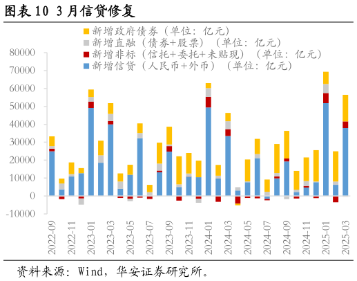 你知道3 月信贷修复