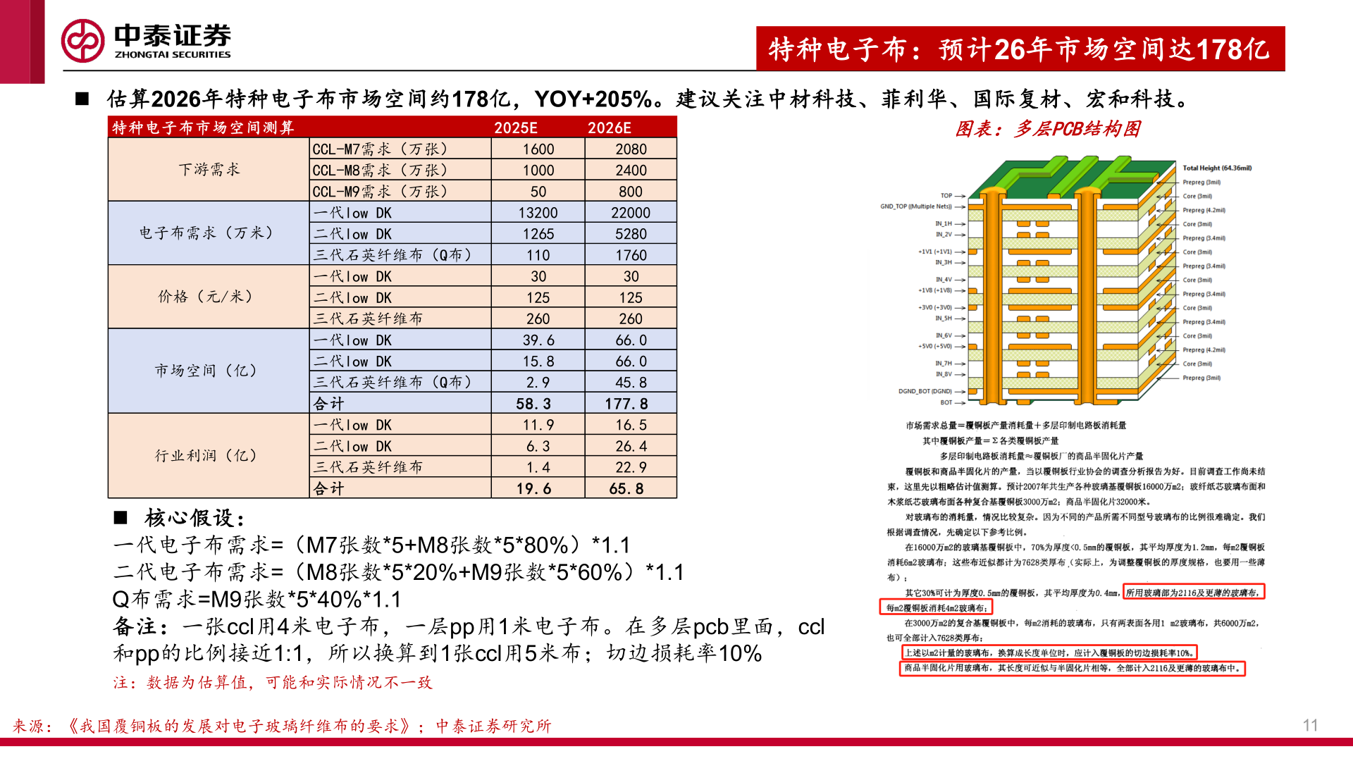 如何看待◼ 估算2026年特种电子布市场空间约178亿，YOY+205%。建议关注中材科技、菲利华、国际复材、宏和科技。