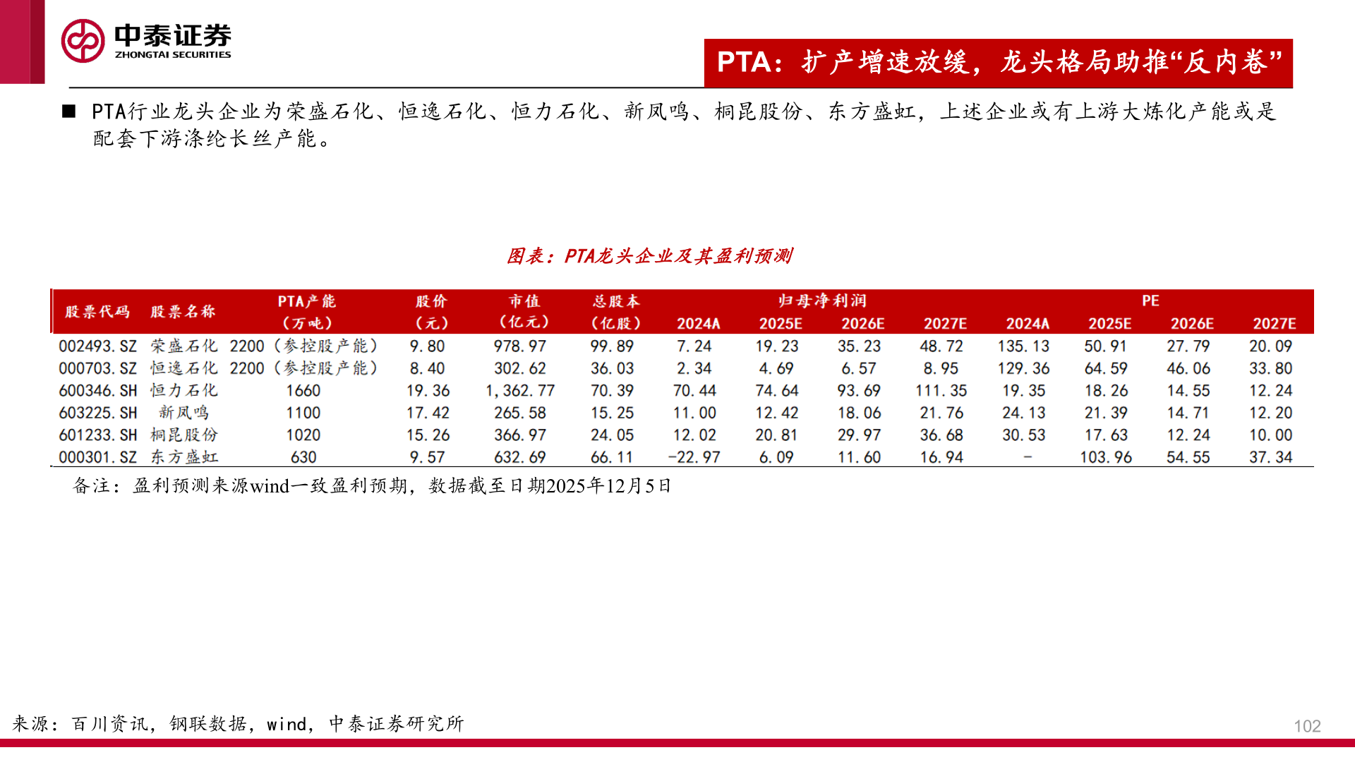 谁知道◼ PTA行业龙头企业为荣盛石化、恒逸石化、恒力石化、新凤鸣、桐昆股份、东方盛虹，上述企业或有上游大炼化产能或是