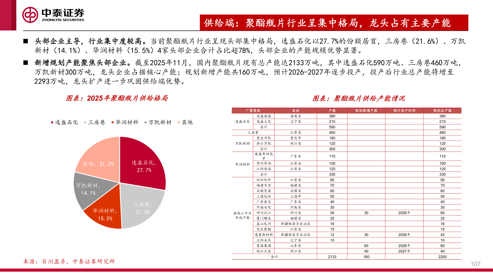 你知道供给端：聚酯瓶片行业呈集中格局，龙头占有主要产能