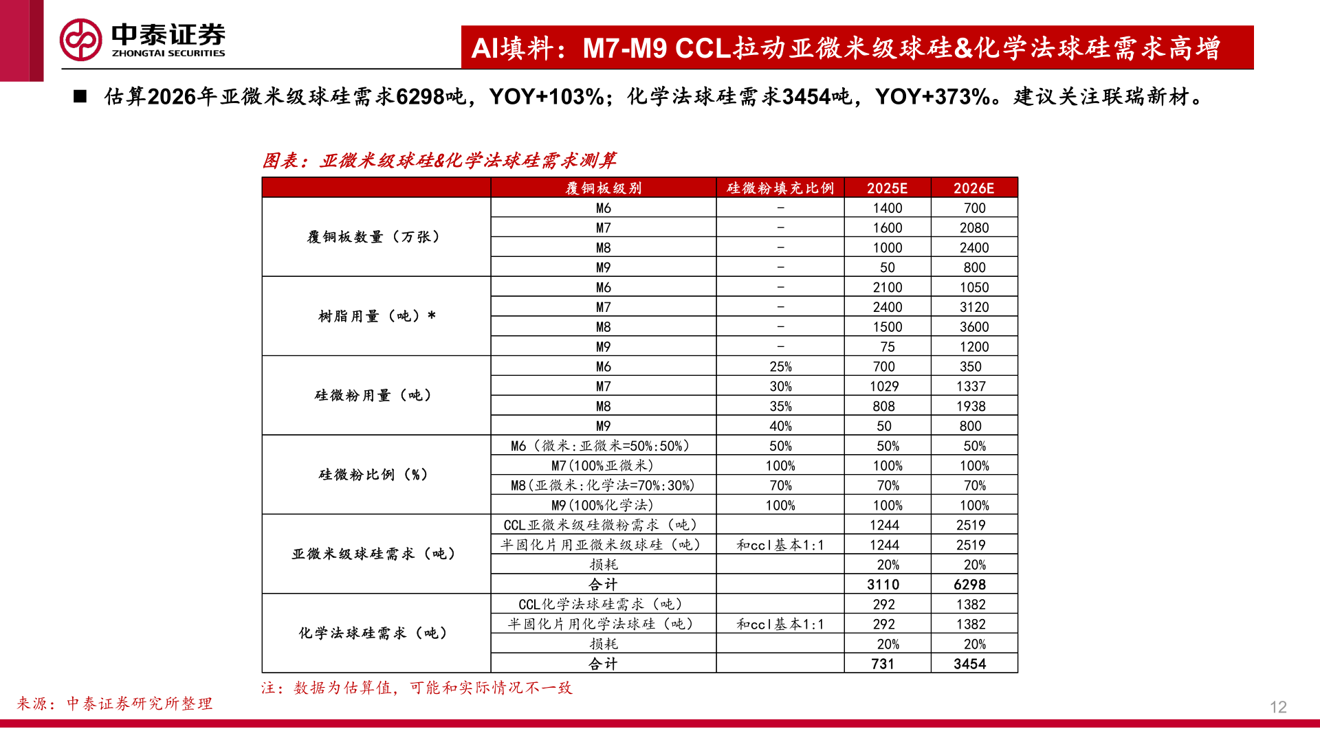 如何了解◼ 估算2026年亚微米级球硅需求6298吨，YOY+103%；化学法球硅需求3454吨，YOY+373%。建议关注联瑞新材。