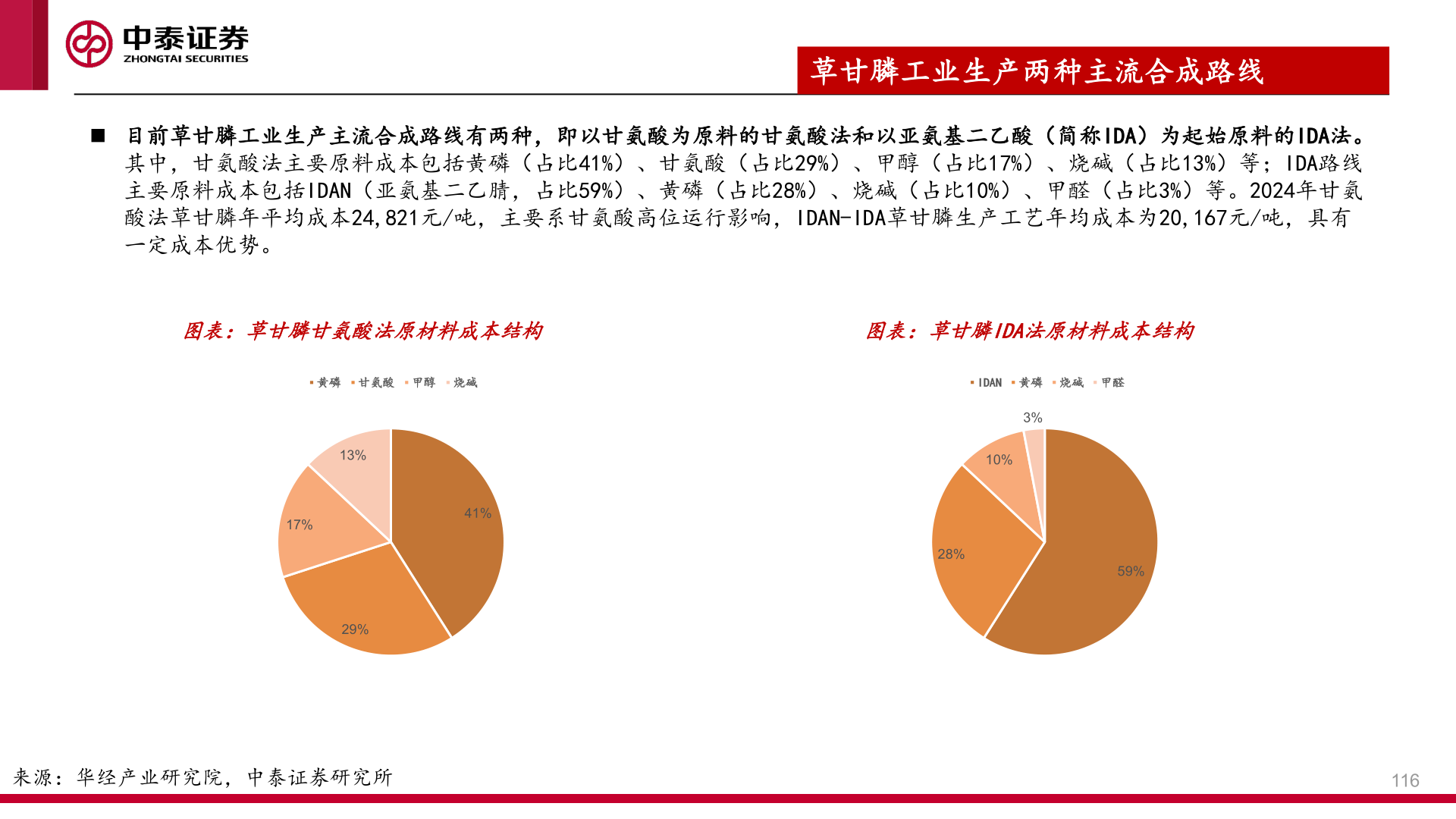 谁知道◼ 目前草甘膦工业生产主流合成路线有两种，即以甘氨酸为原料的甘氨酸法和以亚氨基二乙酸（简称IDA）为起始原料的IDA法。