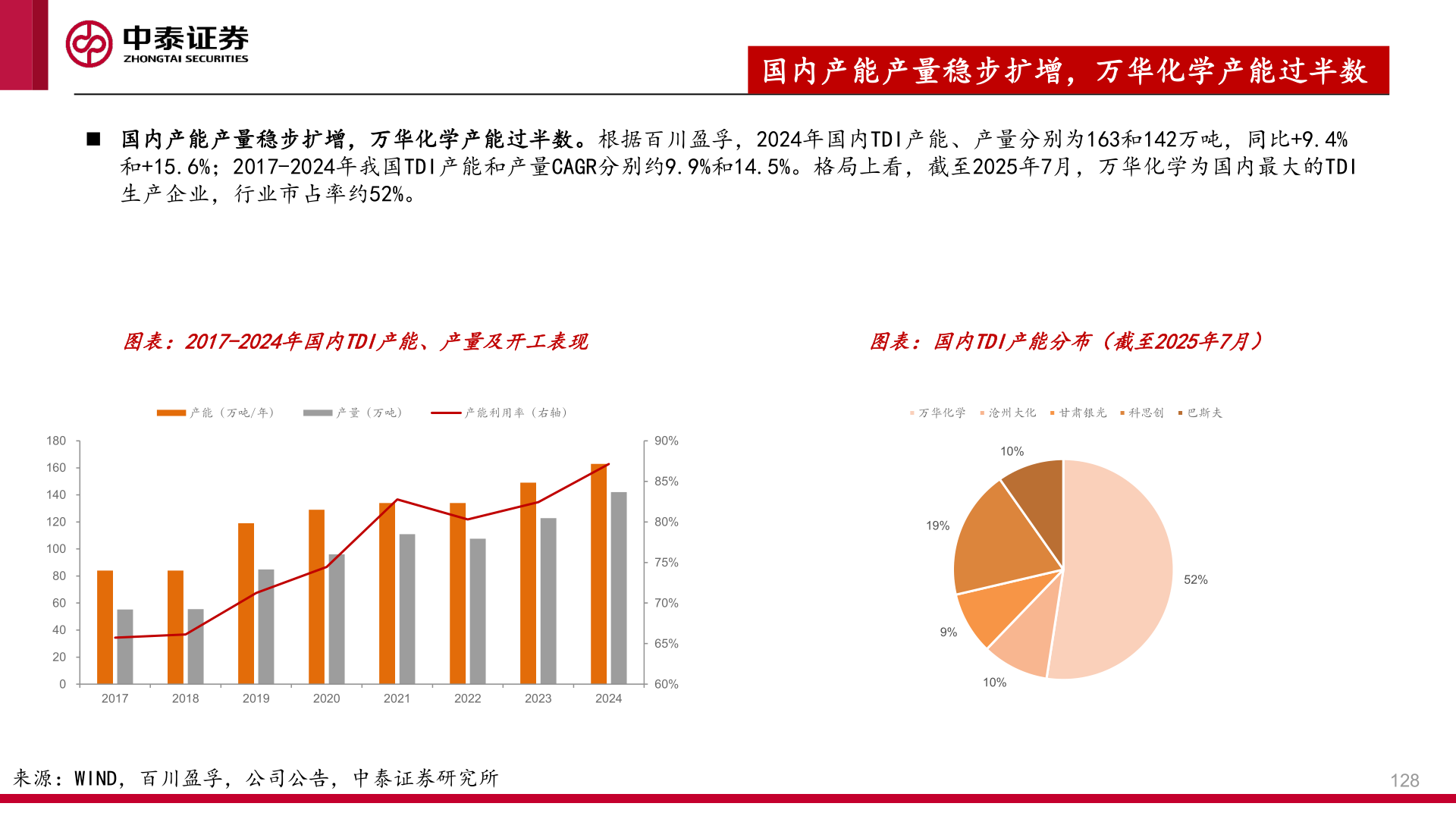 如何解释◼ 国内产能产量稳步扩增，万华化学产能过半数。根据百川盈孚，2024年国内TDI产能、产量分别为163和142万吨，同比+9.4%