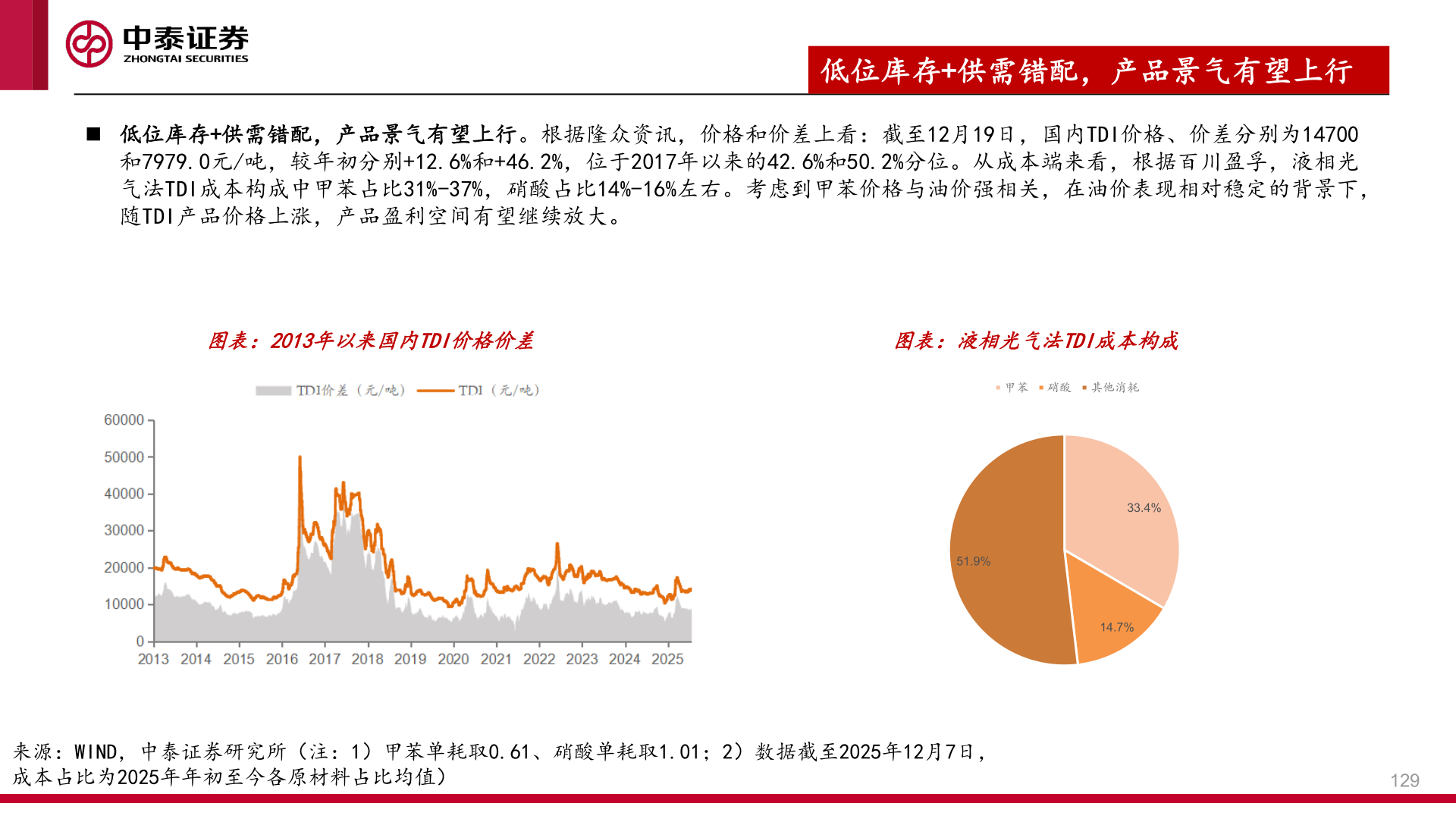 怎样理解◼ 低位库存+供需错配，产品景气有望上行。根据隆众资讯，价格和价差上看：截至12月19日，国内TDI价格、价差分别为14700