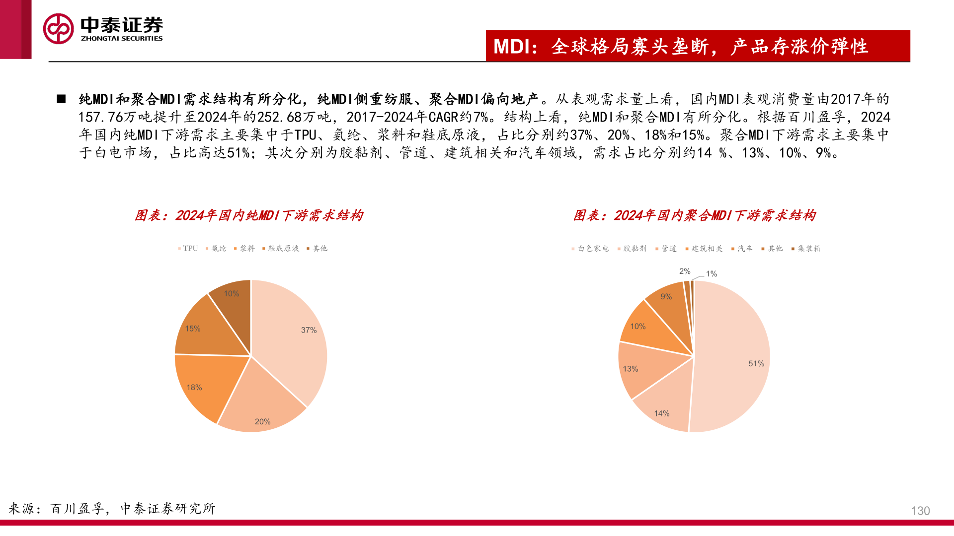 一起讨论下MDI：全球格局寡头垄断，产品存涨价弹性