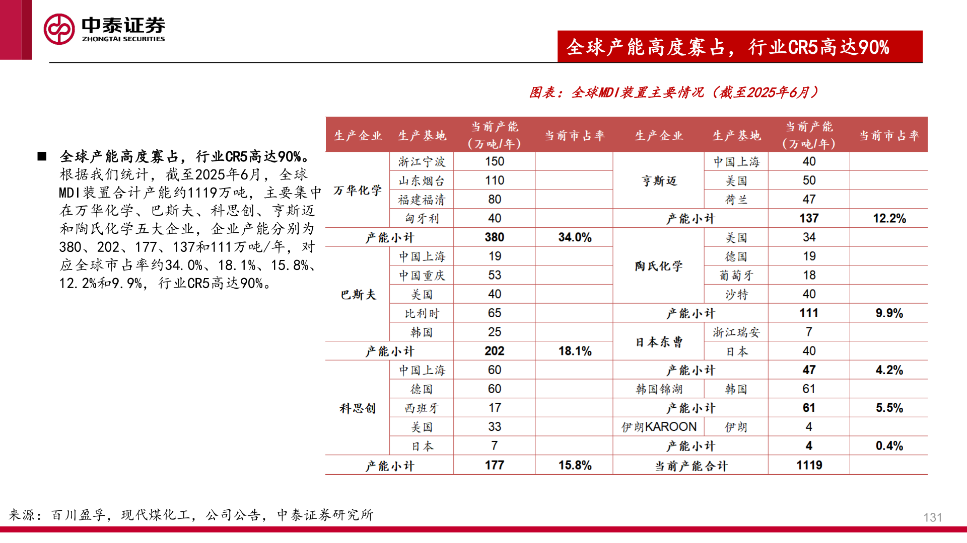 谁知道全球产能高度寡占，行业CR5高达90%