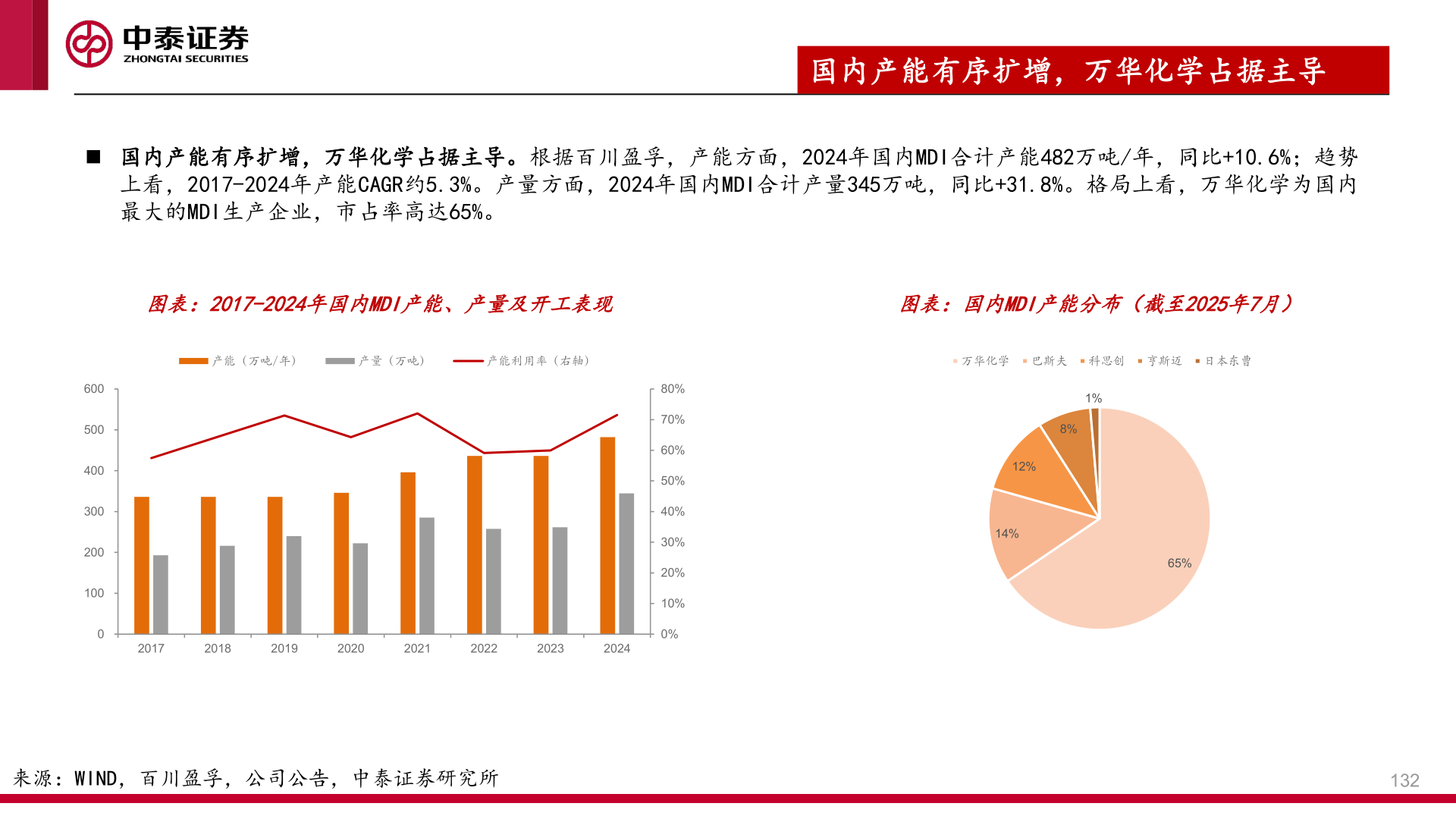如何了解国内产能有序扩增，万华化学占据主导