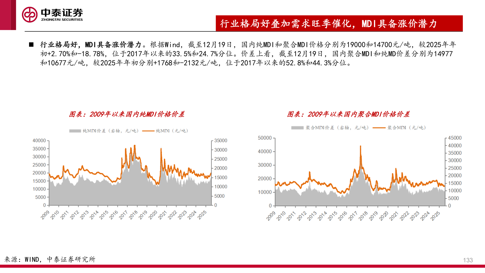 请问一下◼ 行业格局好，MDI具备涨价潜力。根据Wind，截至12月19日，国内纯MDI和聚合MDI价格分别为19000和14700元/吨，较2025年年