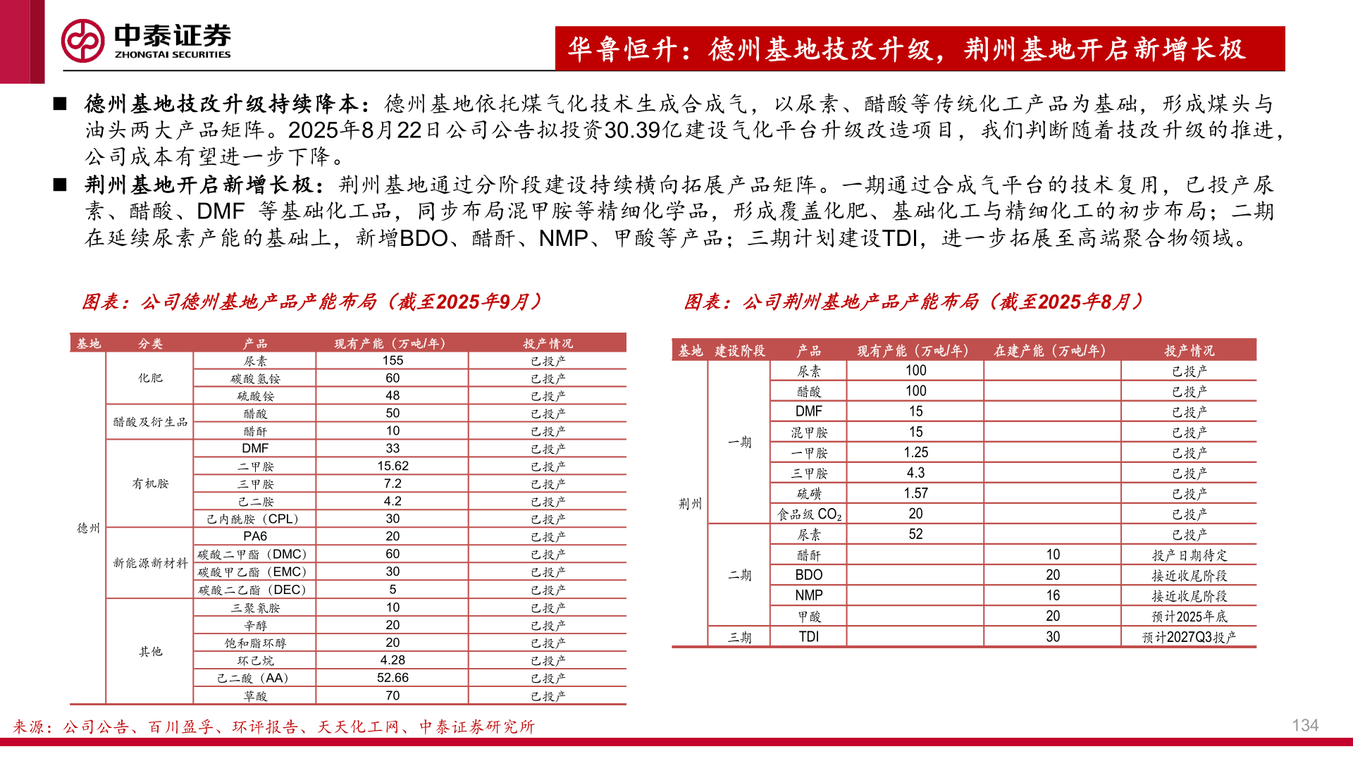 谁知道华鲁恒升：德州基地技改升级，荆州基地开启新增长极