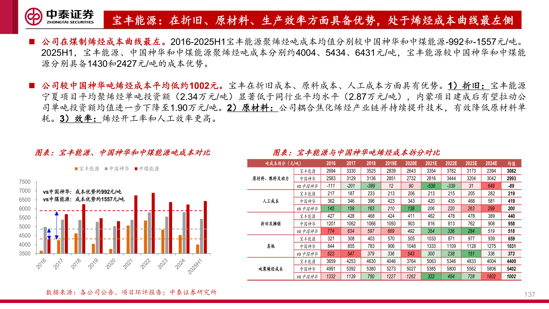谁能回答宝丰能源：在折旧、原材料、生产效率方面具备优势，处于烯烃成本曲线最左侧