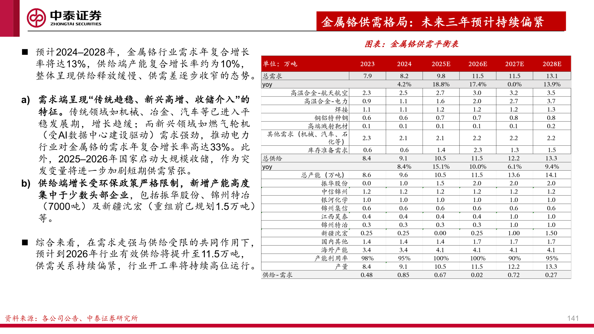 咨询下各位金属铬供需格局：未来三年预计持续偏紧