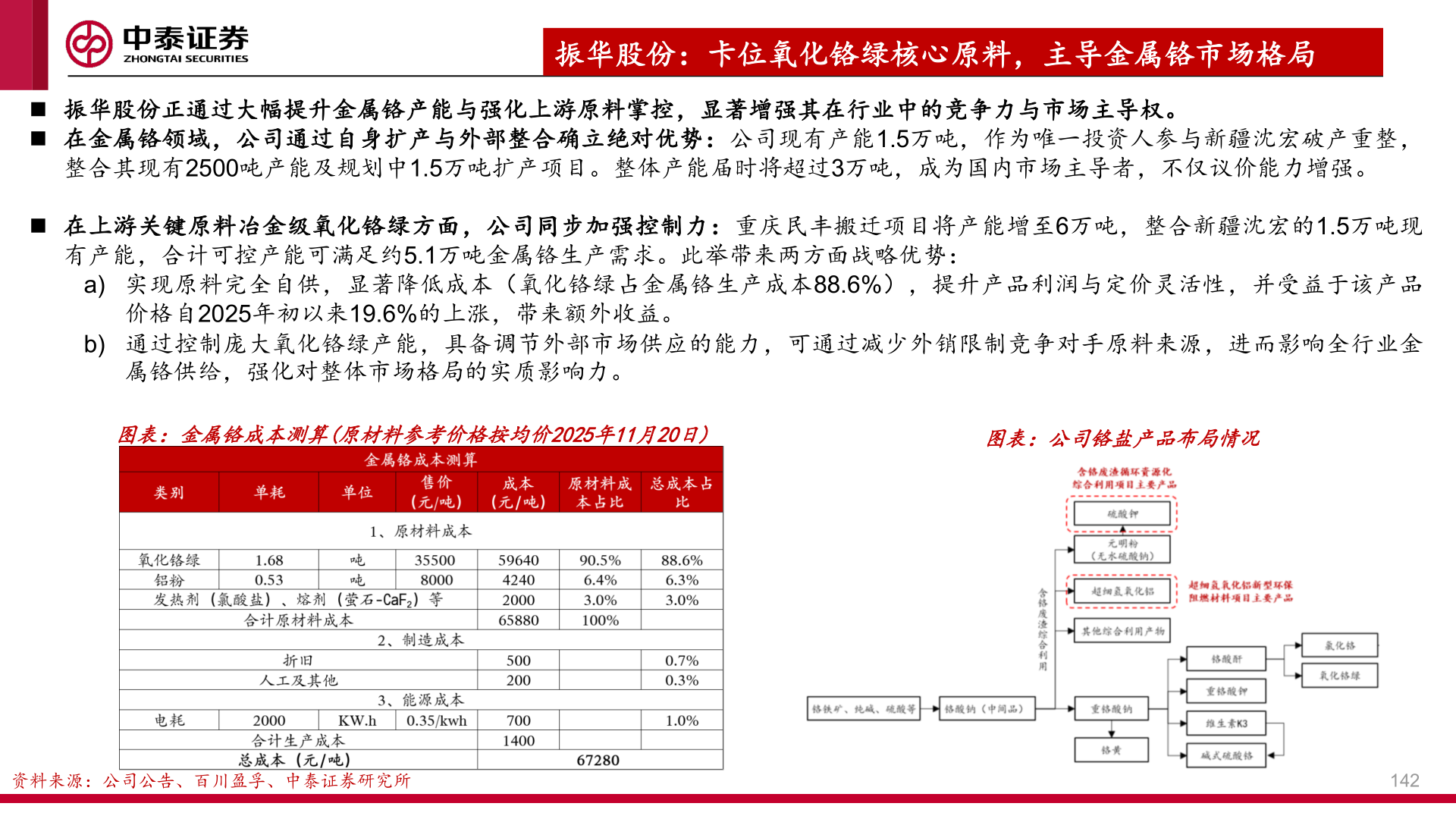 咨询大家振华股份：卡位氧化铬绿核心原料，主导金属铬市场格局