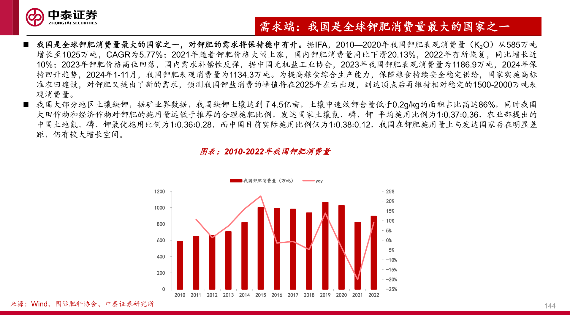 各位网友请教一下需求端：我国是全球钾肥消费量最大的国家之一