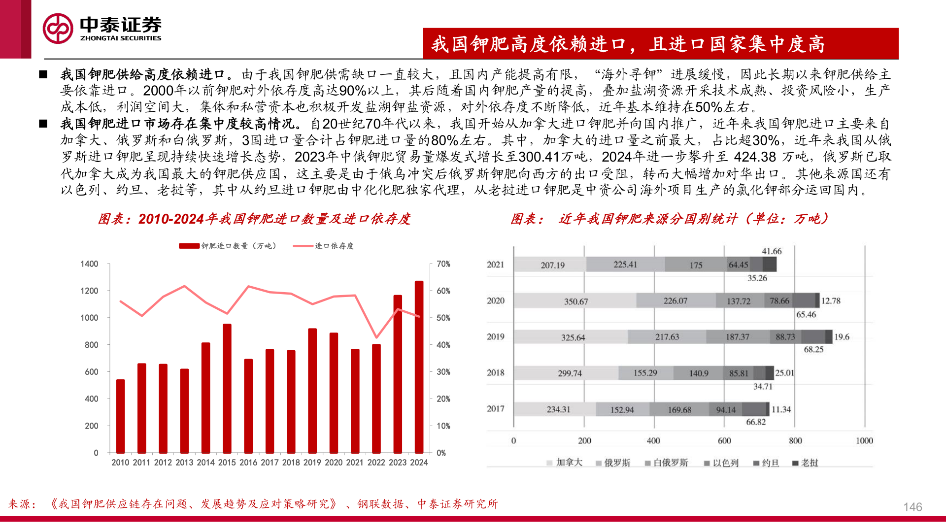 一起讨论下我国钾肥高度依赖进口，且进口国家集中度高