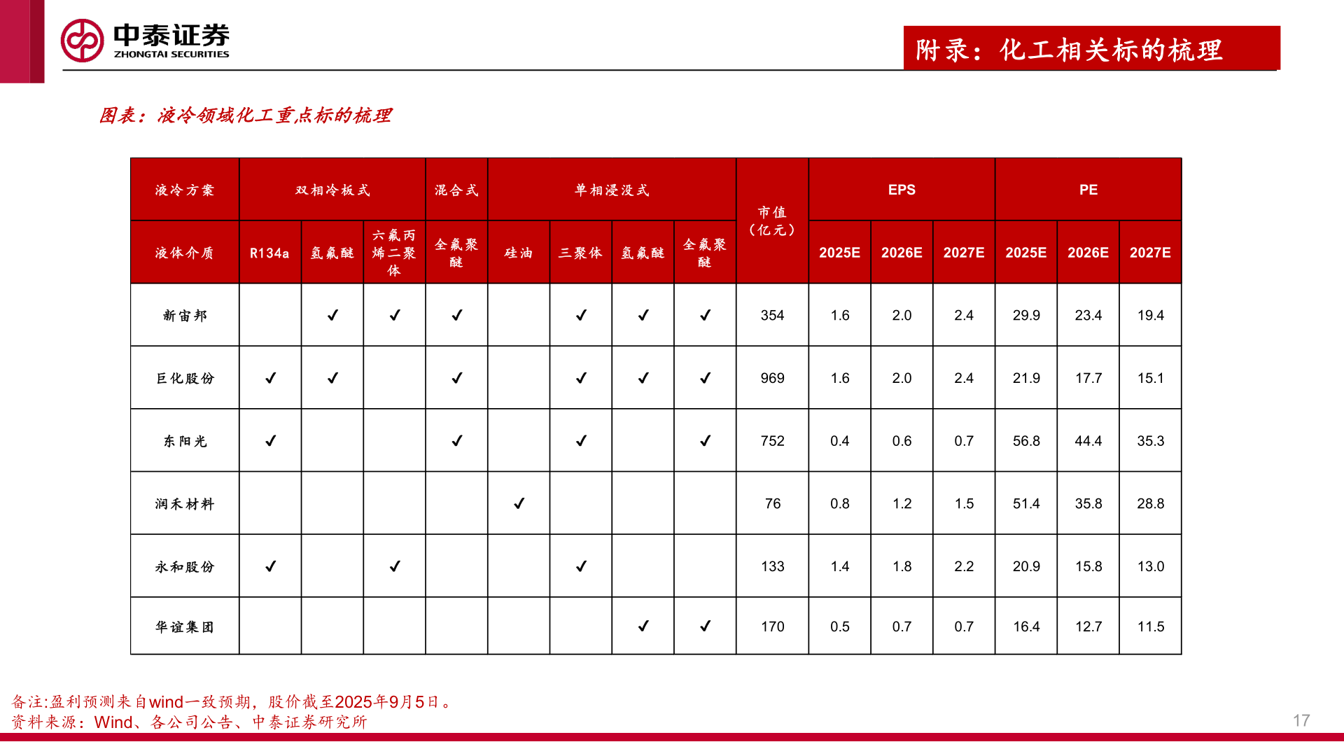 如何看待图表：液冷领域化工重点标的梳理