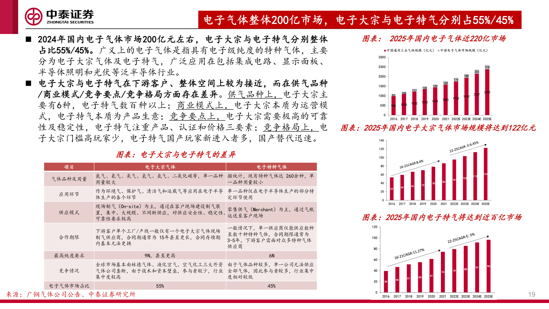 如何了解电子气体整体200亿市场，电子大宗与电子特气分别占55%/45%