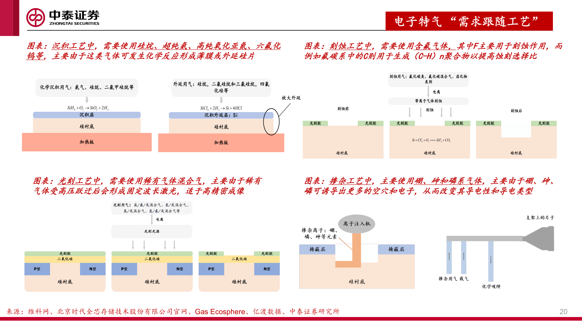 怎样理解图表：沉积工艺中，需要使用硅烷、超纯氨、高纯氧化亚氮、六氟化