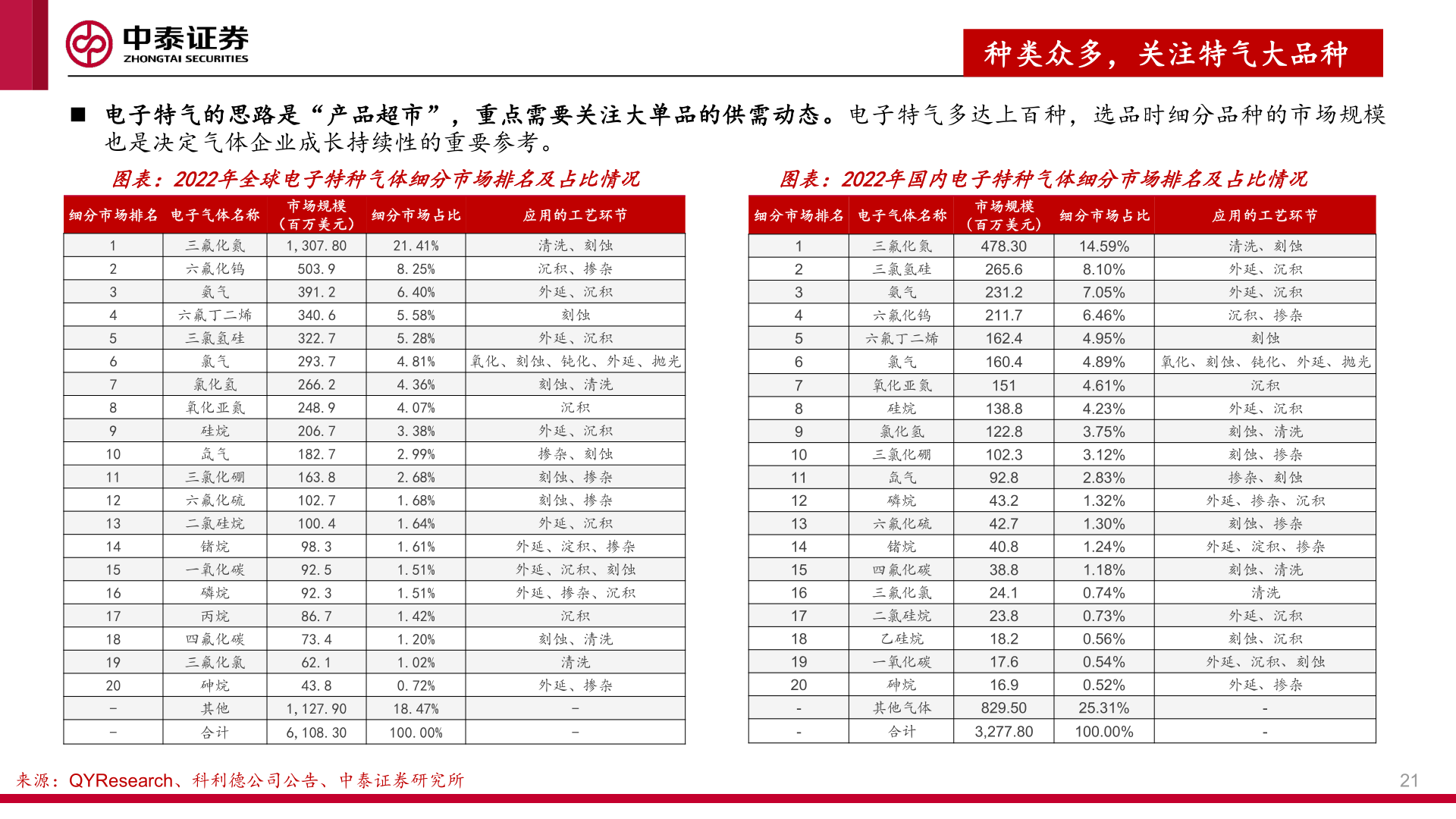 如何了解种类众多，关注特气大品种