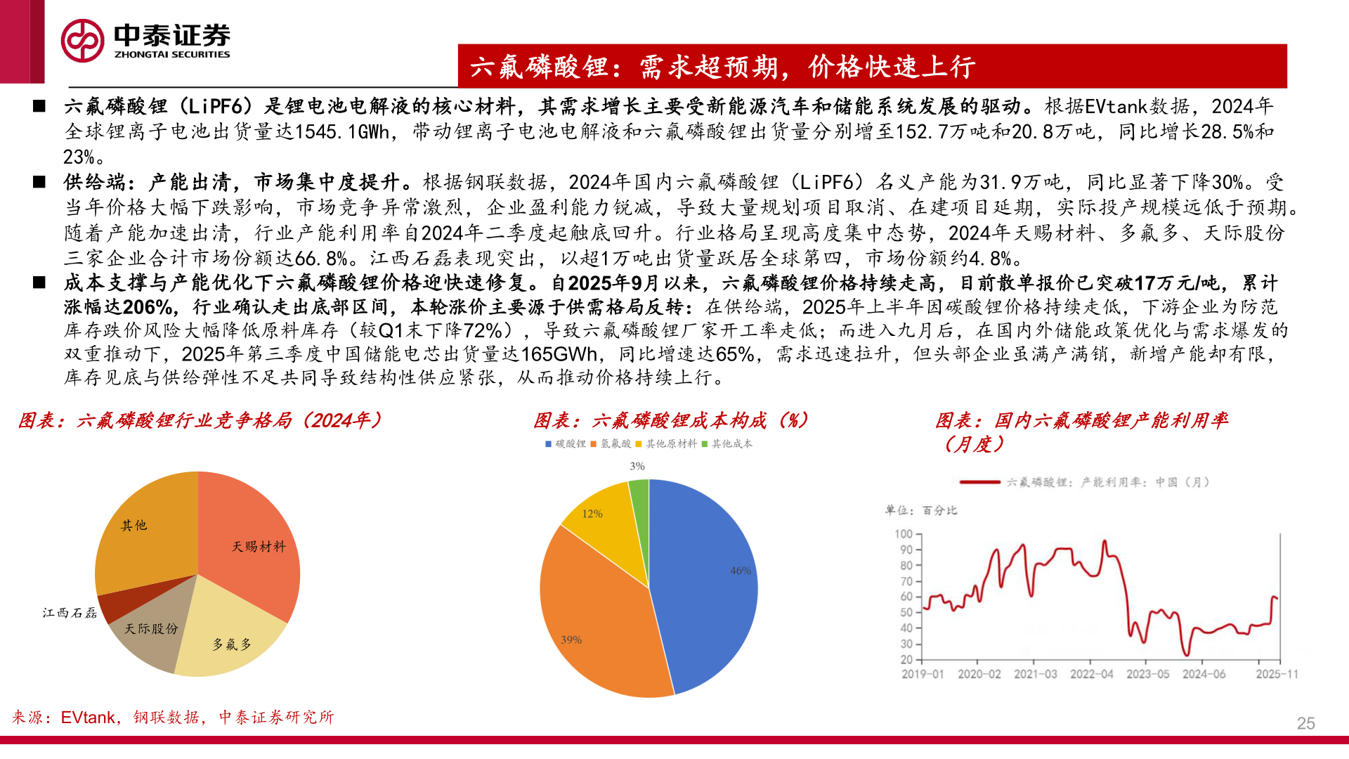 你知道六氟磷酸锂：需求超预期，价格快速上行